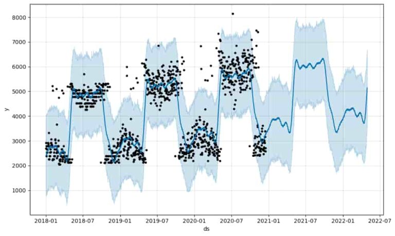 Predictive Analysis using python