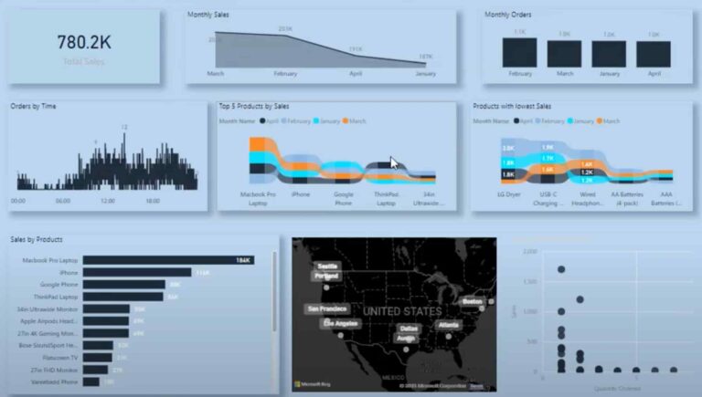 Sales Analysis PowerBI